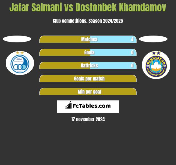 Jafar Salmani vs Dostonbek Khamdamov h2h player stats