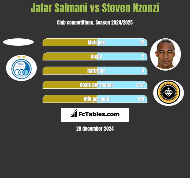 Jafar Salmani vs Steven Nzonzi h2h player stats