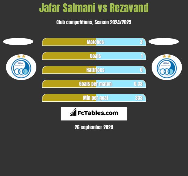 Jafar Salmani vs Rezavand h2h player stats