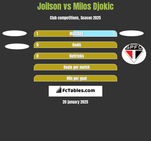 Joilson vs Milos Djokic h2h player stats