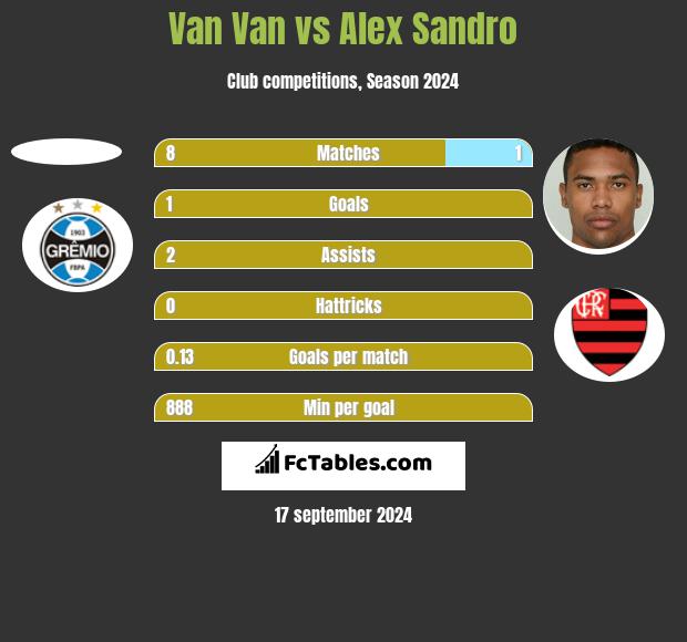 Van Van vs Alex Sandro h2h player stats