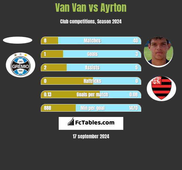 Van Van vs Ayrton h2h player stats