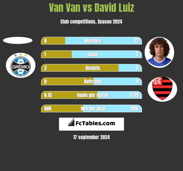 Van Van vs David Luiz h2h player stats