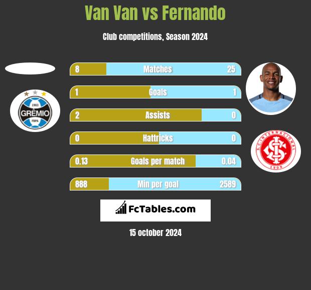 Van Van vs Fernando h2h player stats