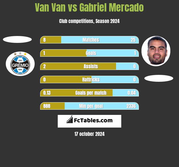 Van Van vs Gabriel Mercado h2h player stats