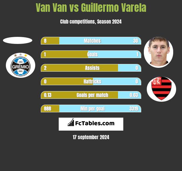 Van Van vs Guillermo Varela h2h player stats