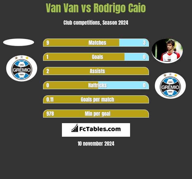 Van Van vs Rodrigo Caio h2h player stats