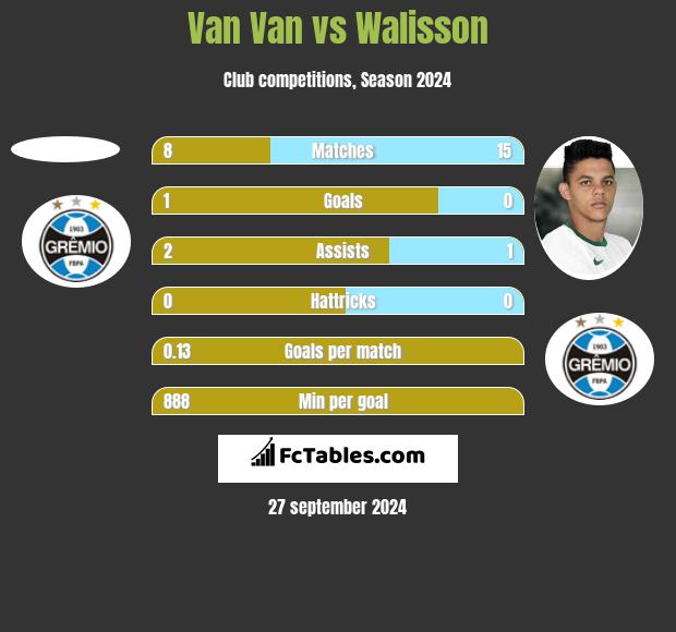 Van Van vs Walisson h2h player stats