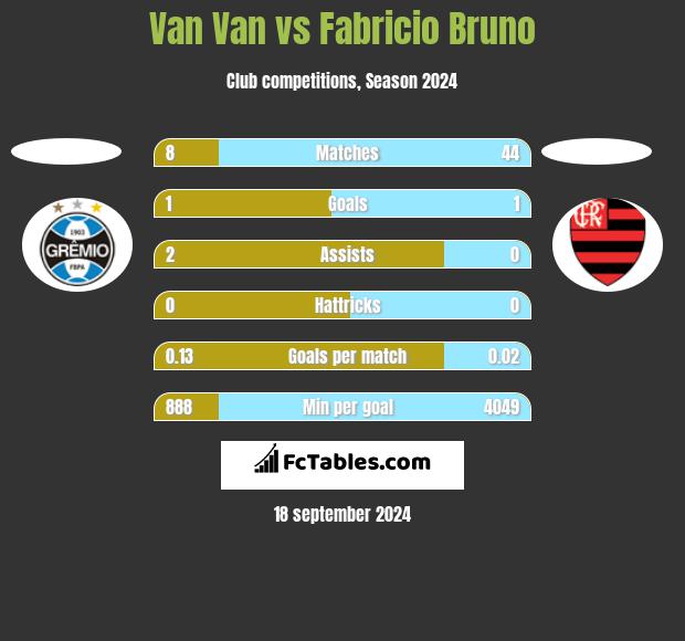 Van Van vs Fabricio Bruno h2h player stats