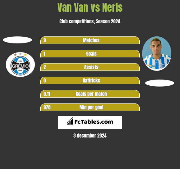 Van Van vs Neris h2h player stats