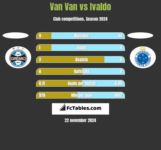 Van Van vs Ivaldo h2h player stats