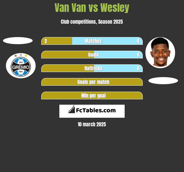 Van Van vs Wesley h2h player stats