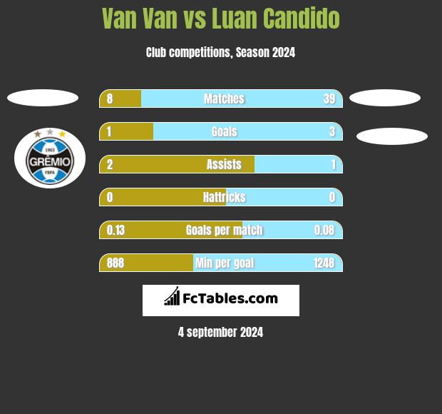 Van Van vs Luan Candido h2h player stats