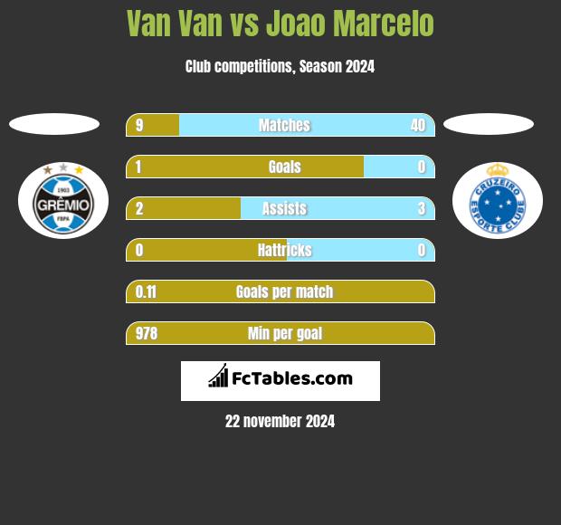 Van Van vs Joao Marcelo h2h player stats