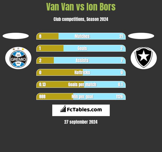 Van Van vs Ion Bors h2h player stats