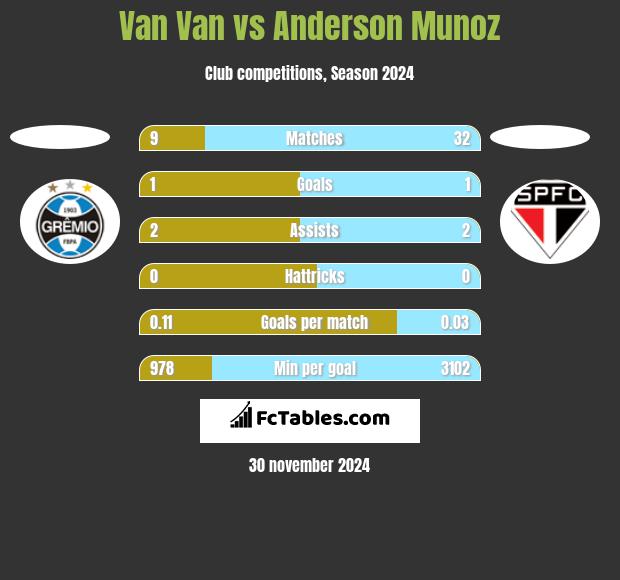 Van Van vs Anderson Munoz h2h player stats