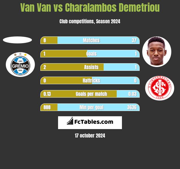 Van Van vs Charalambos Demetriou h2h player stats