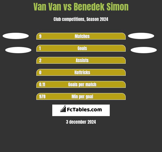 Van Van vs Benedek Simon h2h player stats