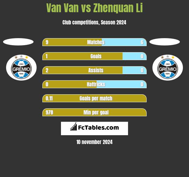 Van Van vs Zhenquan Li h2h player stats