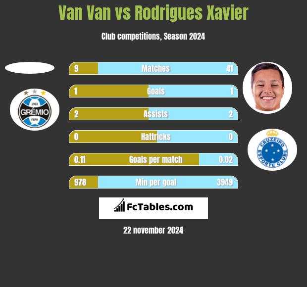 Van Van vs Rodrigues Xavier h2h player stats