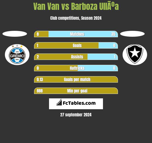 Van Van vs Barboza UllÃºa h2h player stats