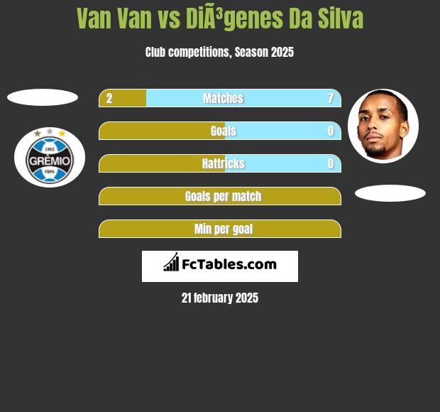 Van Van vs DiÃ³genes Da Silva h2h player stats