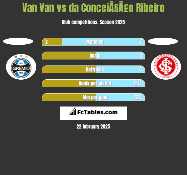 Van Van vs da ConceiÃ§Ã£o Ribeiro h2h player stats