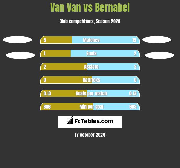 Van Van vs Bernabei h2h player stats