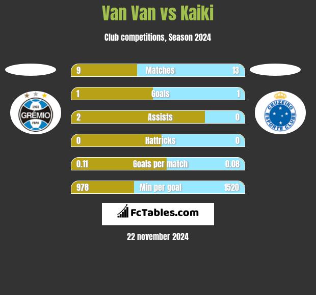 Van Van vs Kaiki h2h player stats