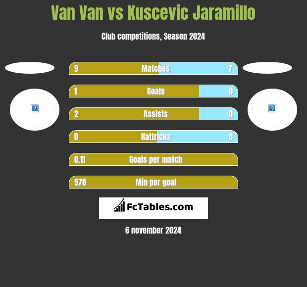 Van Van vs Kuscevic Jaramillo h2h player stats