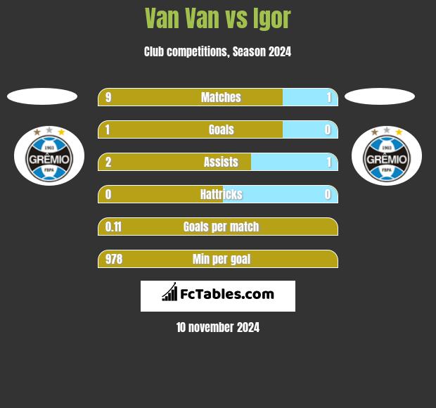 Van Van vs Igor h2h player stats