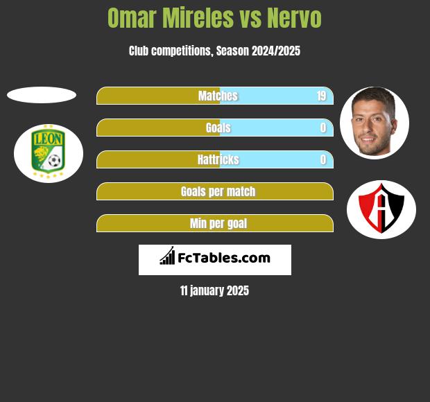 Omar Mireles vs Nervo h2h player stats