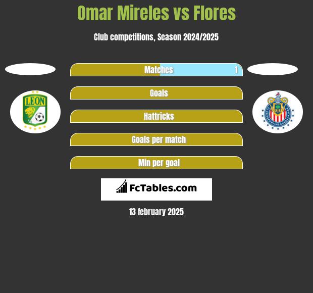 Omar Mireles vs Flores h2h player stats