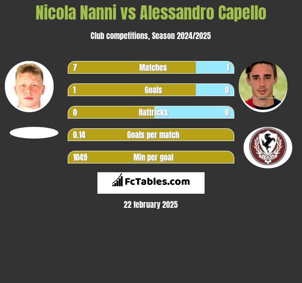 Nicola Nanni vs Alessandro Capello h2h player stats