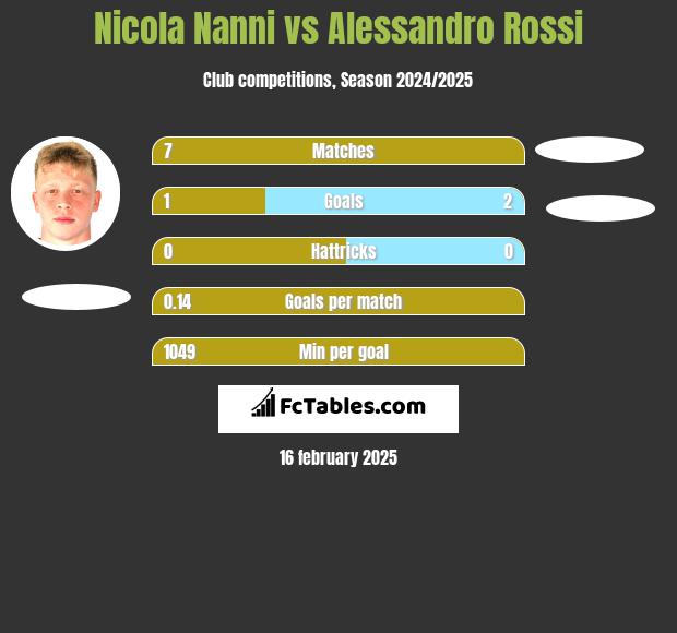 Nicola Nanni vs Alessandro Rossi h2h player stats