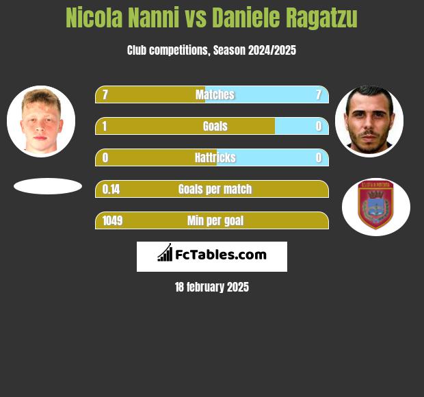 Nicola Nanni vs Daniele Ragatzu h2h player stats