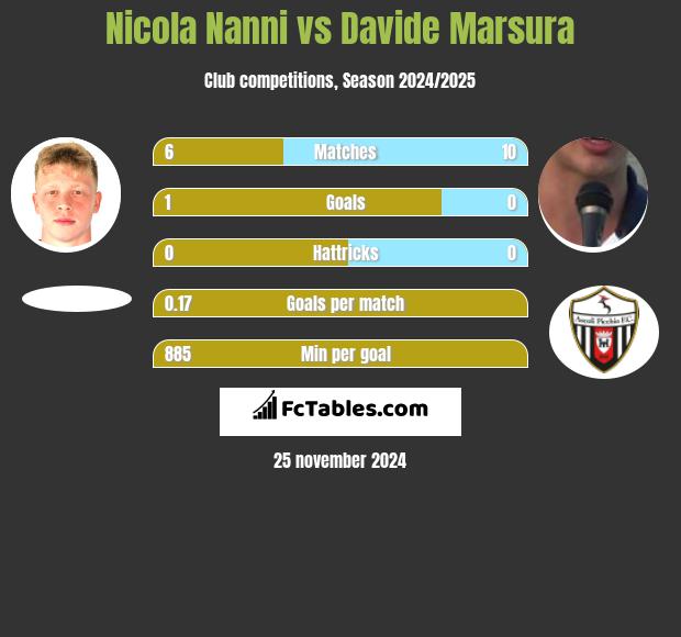 Nicola Nanni vs Davide Marsura h2h player stats