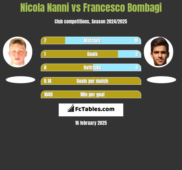 Nicola Nanni vs Francesco Bombagi h2h player stats