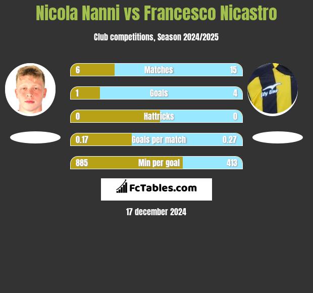 Nicola Nanni vs Francesco Nicastro h2h player stats