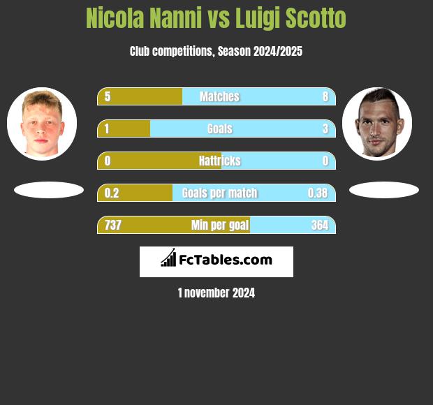 Nicola Nanni vs Luigi Scotto h2h player stats