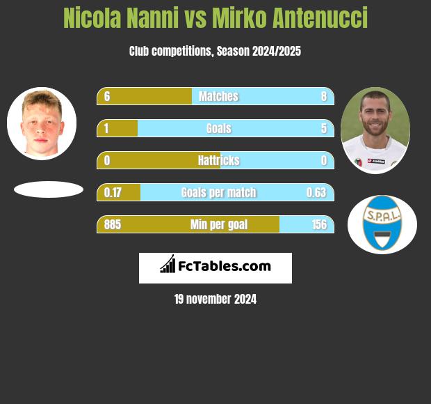 Nicola Nanni vs Mirko Antenucci h2h player stats