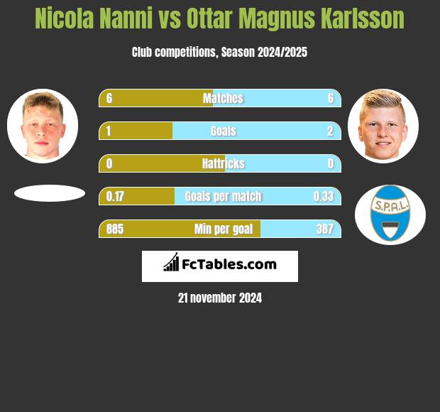 Nicola Nanni vs Ottar Magnus Karlsson h2h player stats