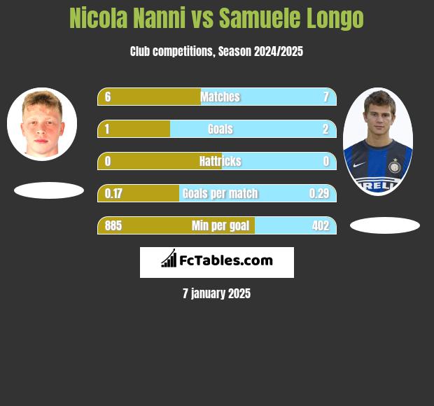 Nicola Nanni vs Samuele Longo h2h player stats