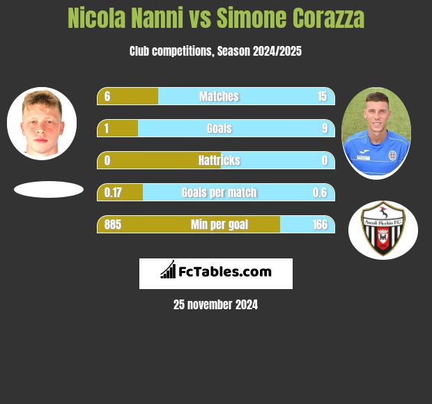 Nicola Nanni vs Simone Corazza h2h player stats