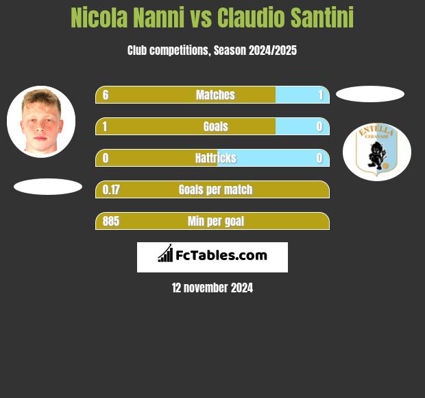 Nicola Nanni vs Claudio Santini h2h player stats