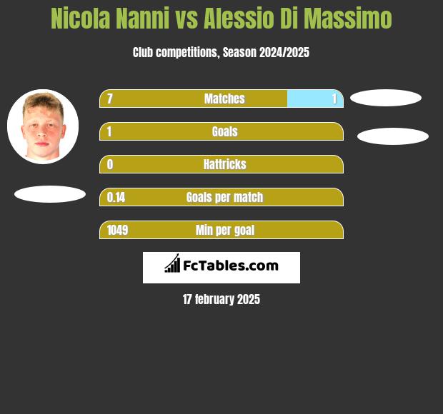 Nicola Nanni vs Alessio Di Massimo h2h player stats