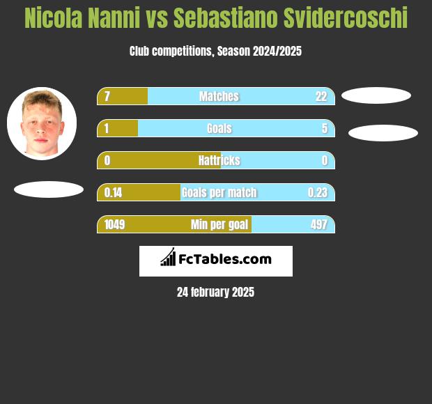 Nicola Nanni vs Sebastiano Svidercoschi h2h player stats