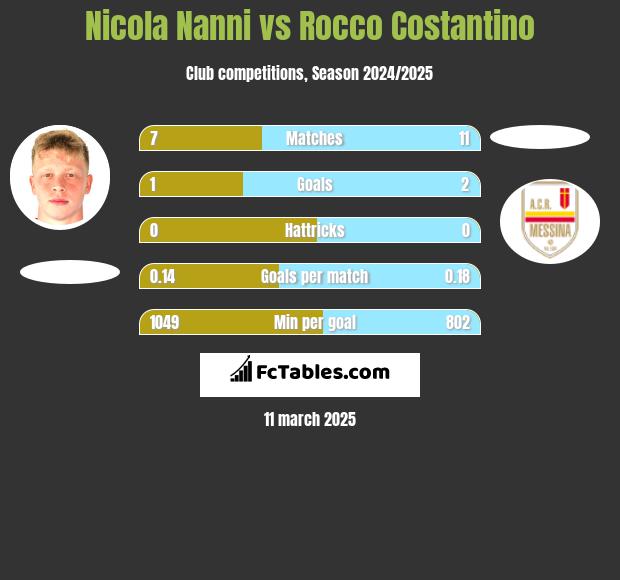 Nicola Nanni vs Rocco Costantino h2h player stats