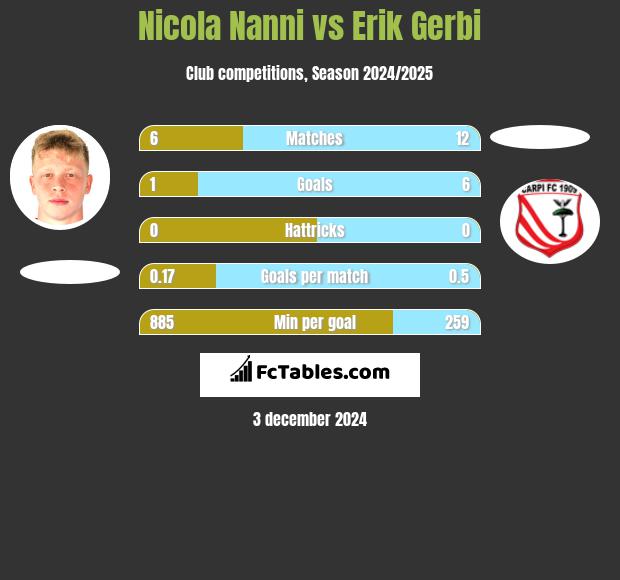 Nicola Nanni vs Erik Gerbi h2h player stats