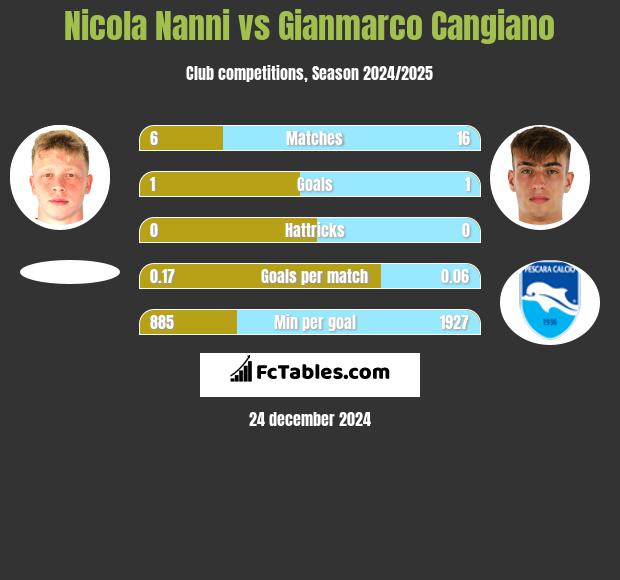 Nicola Nanni vs Gianmarco Cangiano h2h player stats